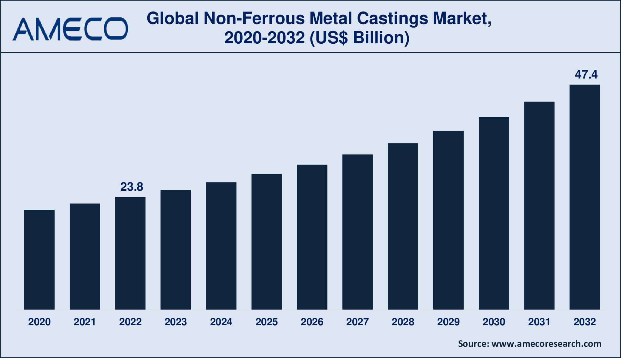 Non-Ferrous Metal Castings Market Dynamics